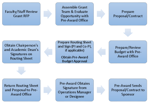 Proposal Process Flow Chart, more information below